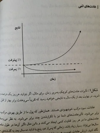 کتاب عادت‌های اتمی اثر جیمز کلیر نشر آذرگون