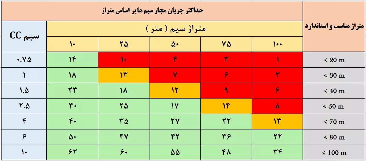 سیم برق افشان 1 در 2.5 هادی نور کرمان کد YL25