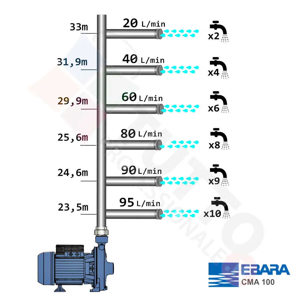 پمپ آب ابارا مدل CMA 100 ECO