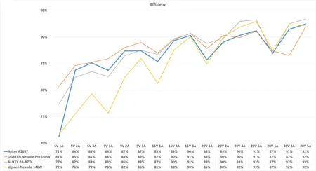شارژر دیواری 140 وات انکر مدل A2697 به همراه کابل USB-C به طول 1.5 متر