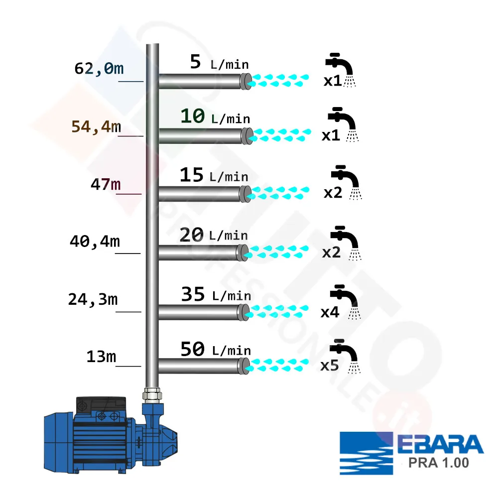 پمپ آب ابارا مدل CMA 100 ECO