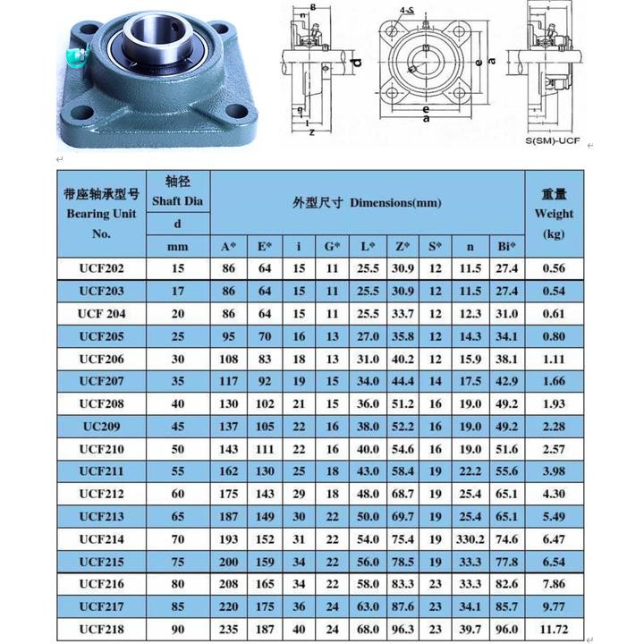 یاتاقان صنعتی اچ کیو ام مدل UCF204