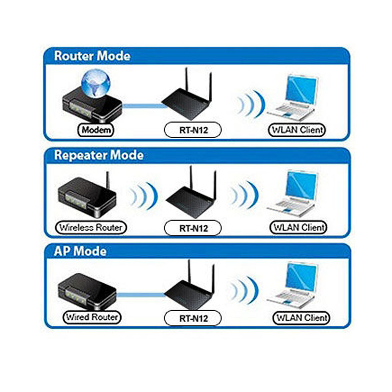 اکسس پوینت و گسترش دهنده محدوده بی‌سیم ایسوس مدل +RT-N12