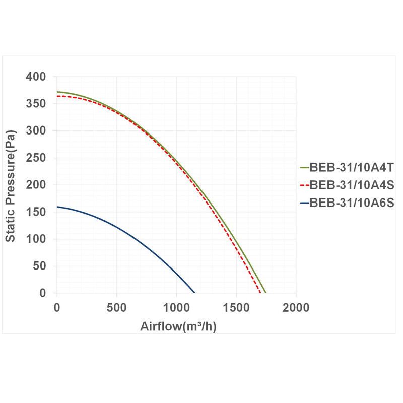 سانتریفیوژ دمنده مدل BEB-31/10A4T