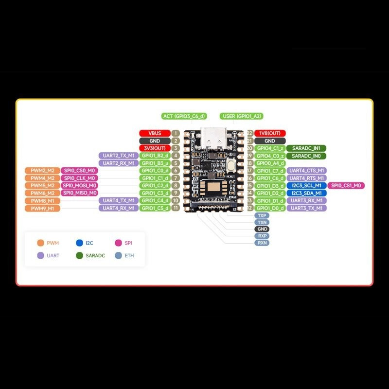 کامپیوتر کوچک مدل LuckFox Pico Mini a با پردازنده Cortex RV1103 حافظه بدون حافظه داخلی با ظرفیت بدون حافظه داخلی رم DDR2 با ظرفیت 64 مگابایت پردازنده گرافیکی Rockchip
