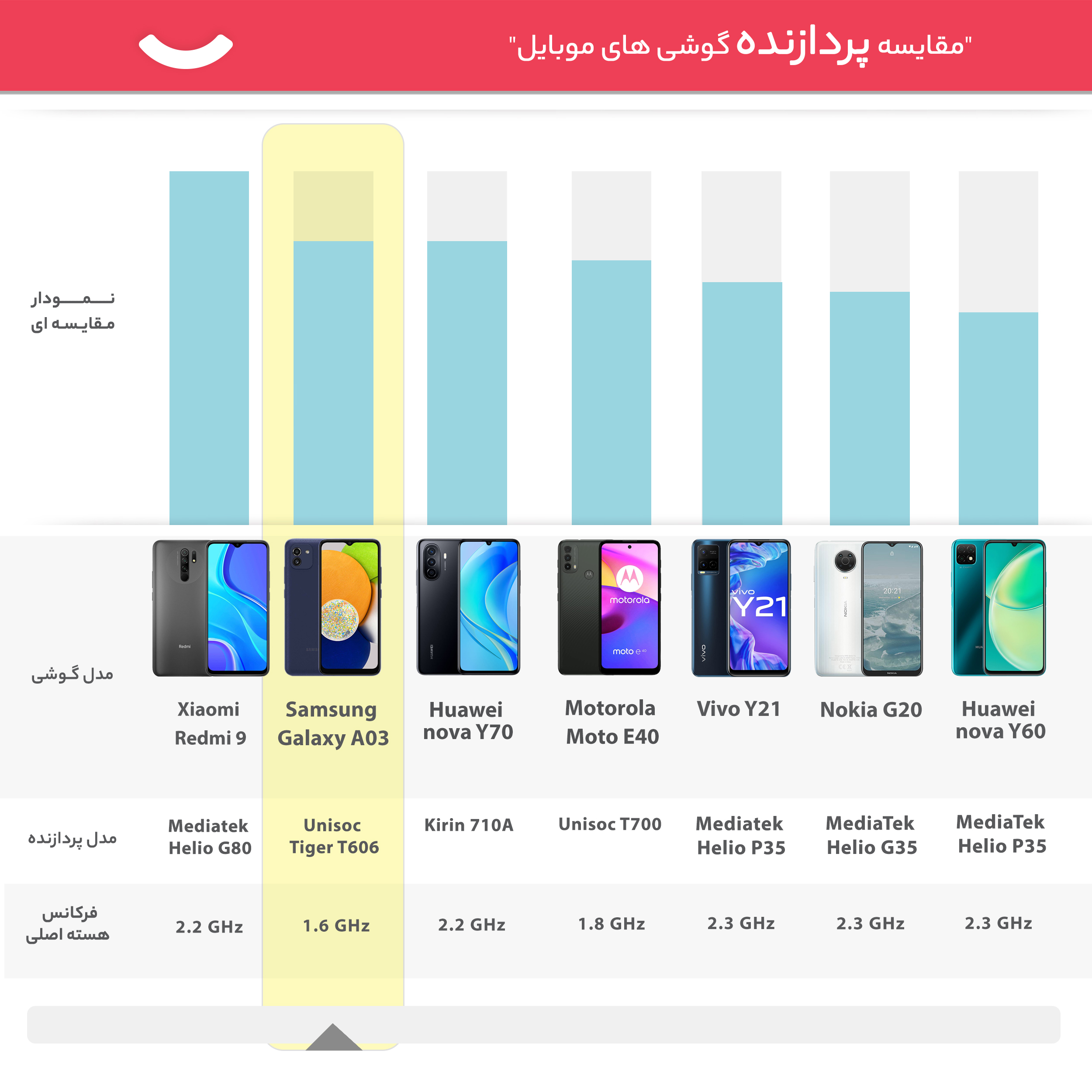 گوشی موبایل سامسونگ مدل Galaxy A03 SM-A035F/DS دو سیم‌ کارت ظرفیت 64 گیگابایت و رم 4 گیگابایت