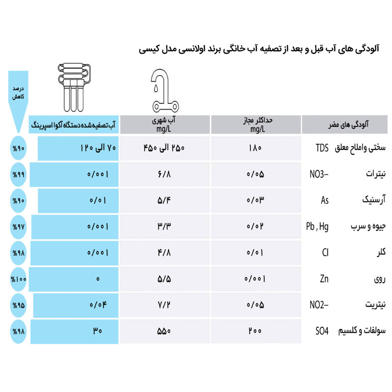 دستگاه تصفیه کننده آب اولانسی مدل RO_CASE_WNE8520_W4F مجموعه 4 عددی