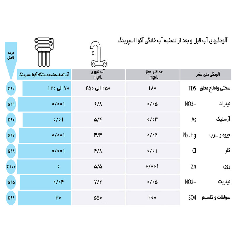 دستگاه تصفیه کننده آب آکوآ اسپرینگ مدل RO-SF5850 به همراه فیلتر تصفیه آب بسته 4 عددی
