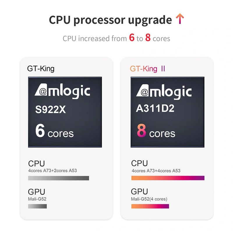 اندروید باکس بی‌لینک مدل GT-King ll Wifi6 8.64G