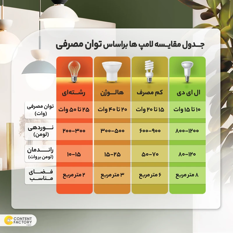 لامپ ال ای دی 9 وات کملیون مدل A60 کد 2021 پایه E27 بسته 2 عددی عکس شماره 9