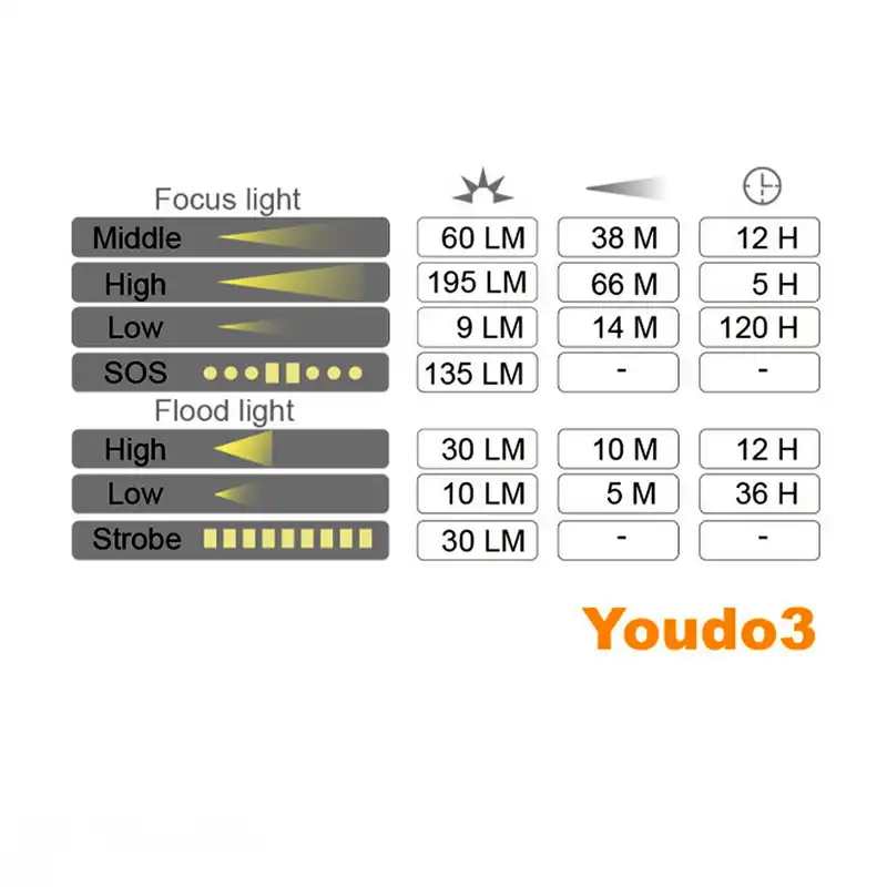 چراغ پیشانی سانری مدل YOUDO3