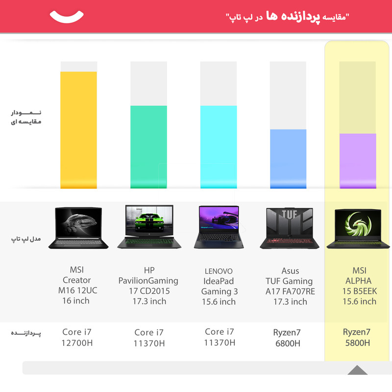 لپ تاپ 15.6 اینچی ام اس آی مدل ALPHA 15 B5EEK لپ تاپ 15.6 اینچی ام اس آی مدل ALPHA 15 B5EEK