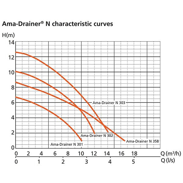 پمپ آب لجن کش کا اس ب مدل Ama-Drainer N 302