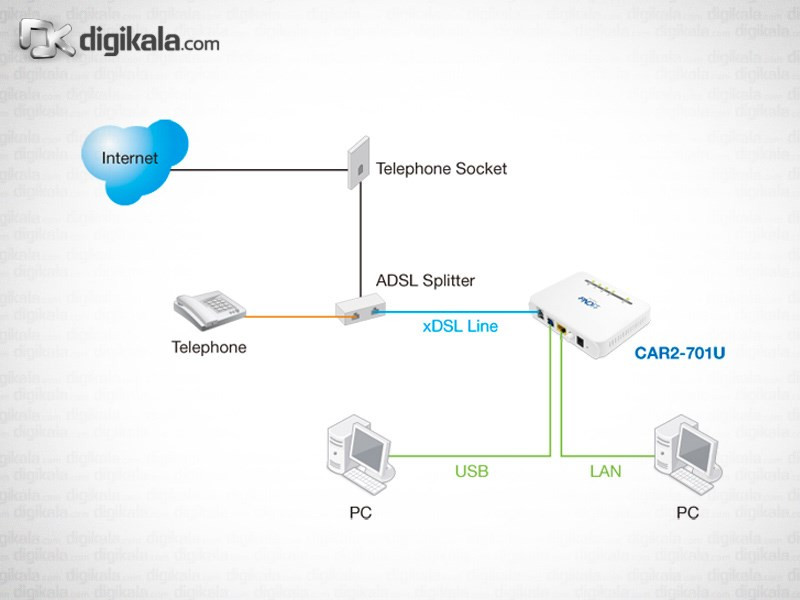 مودم-روتر باسیم +ADSL2 سی نت مدل CAR2-701U
