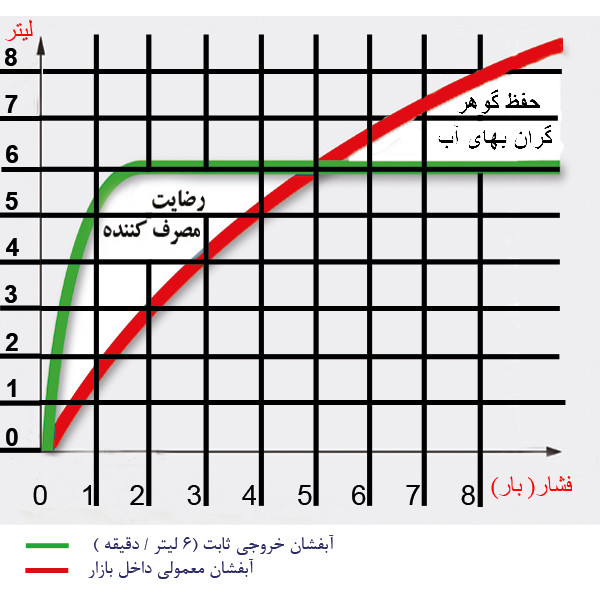 سر شیر کاهنده آب نئوپرل مدل PCA.SLC.6L کد M22