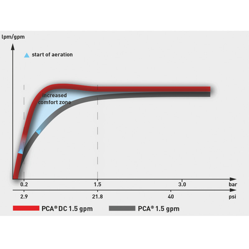سرشیر آب نئوپرل مدل PCA Dual Core کد M24