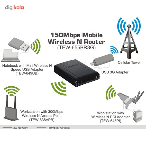 روتر بی سیم 3G ترندنت مدل TEW-655BR3G