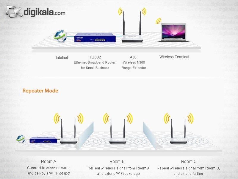 اکسس پوینت و تقویت کننده بیسیم تندا A30 main 1 4