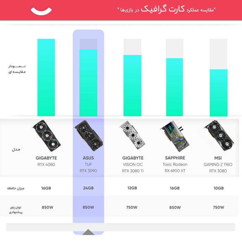 کارت گرافیک ایسوس مدل TUF-RTX3090-O24G-GAMING(HHR)