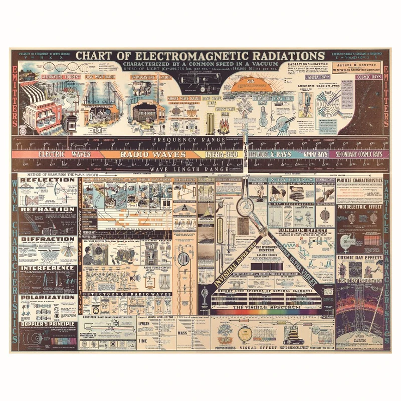 پوستر مدل علوم نمودار تابش‌های الکترومغناطیسی 