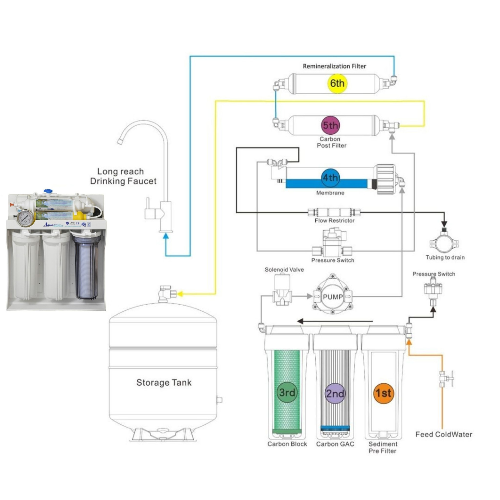 دستگاه تصفیه کننده آب آکوا پیورست مدل RO- SYSTEM 6602