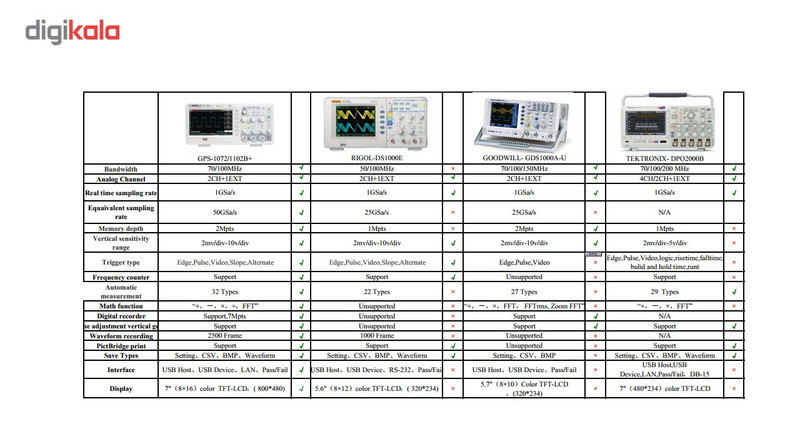 اسیلوسکوپ دیجیتالی GPS Ltd مدل GPS-1102B رنج 100 مگاهرتز دو کانال