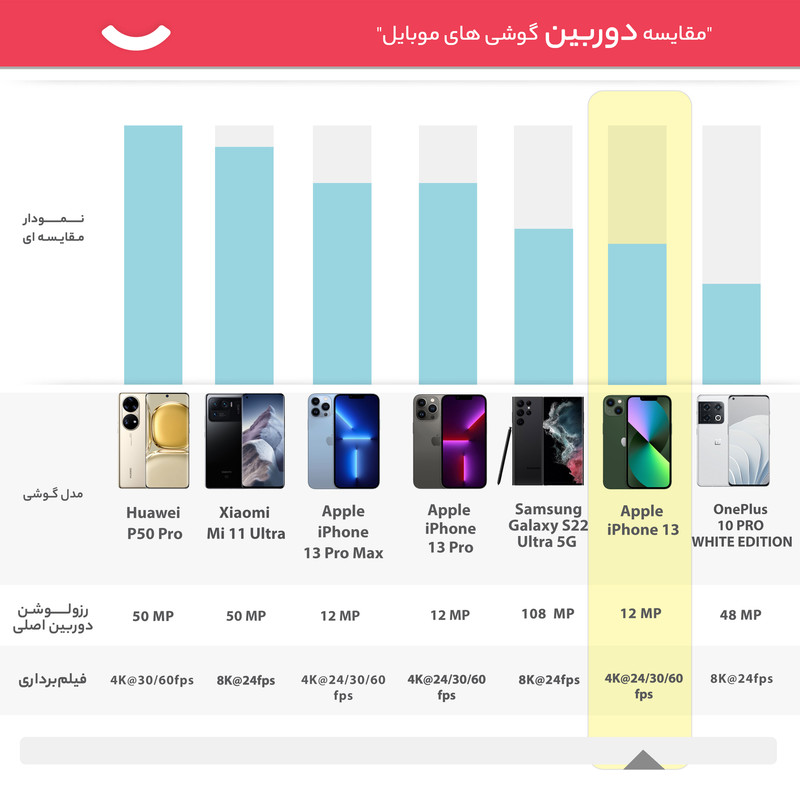 گوشی موبایل اپل مدل iPhone 13 CH دو سیم‌ کارت ظرفیت 256 گیگابایت و رم 4 گیگابایت