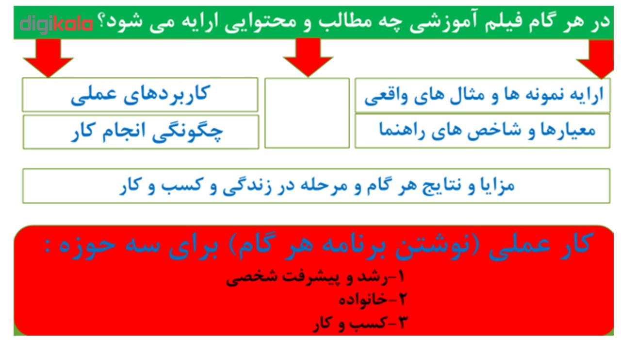 فیلم آموزش کامل مراحل و چگونگی مدیریت استراتژیک در زندگی و کسب و کار -به روش کاربردی