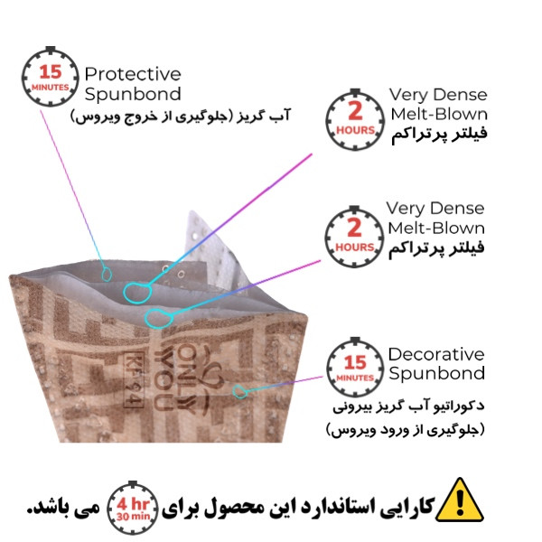ماسک تنفسی اونلی یو مدل سه بعدی FENcrm 528 بسته 25 عددی
