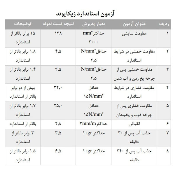 پودر بندکشی سفید  ژیکا مدل آنتی باکتریال وزن 2 کیلوگرم