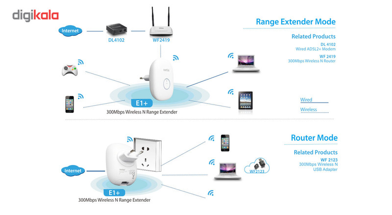 توسعه دهنده شبکه بی سیم نتیس مدل E1 Plus