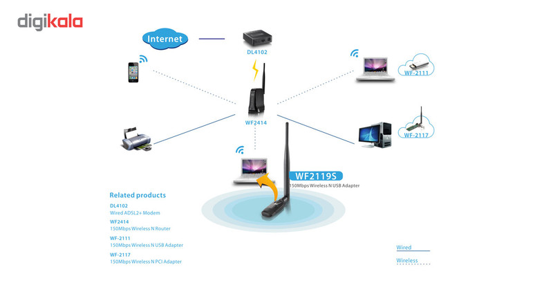 کارت شبکه بی سیم USB نتیس مدل WF2119S 2