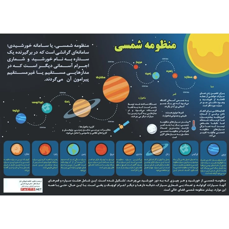 پوستر آموزشی انتشارات اندیشه اتمی مدل منظومه شمسی