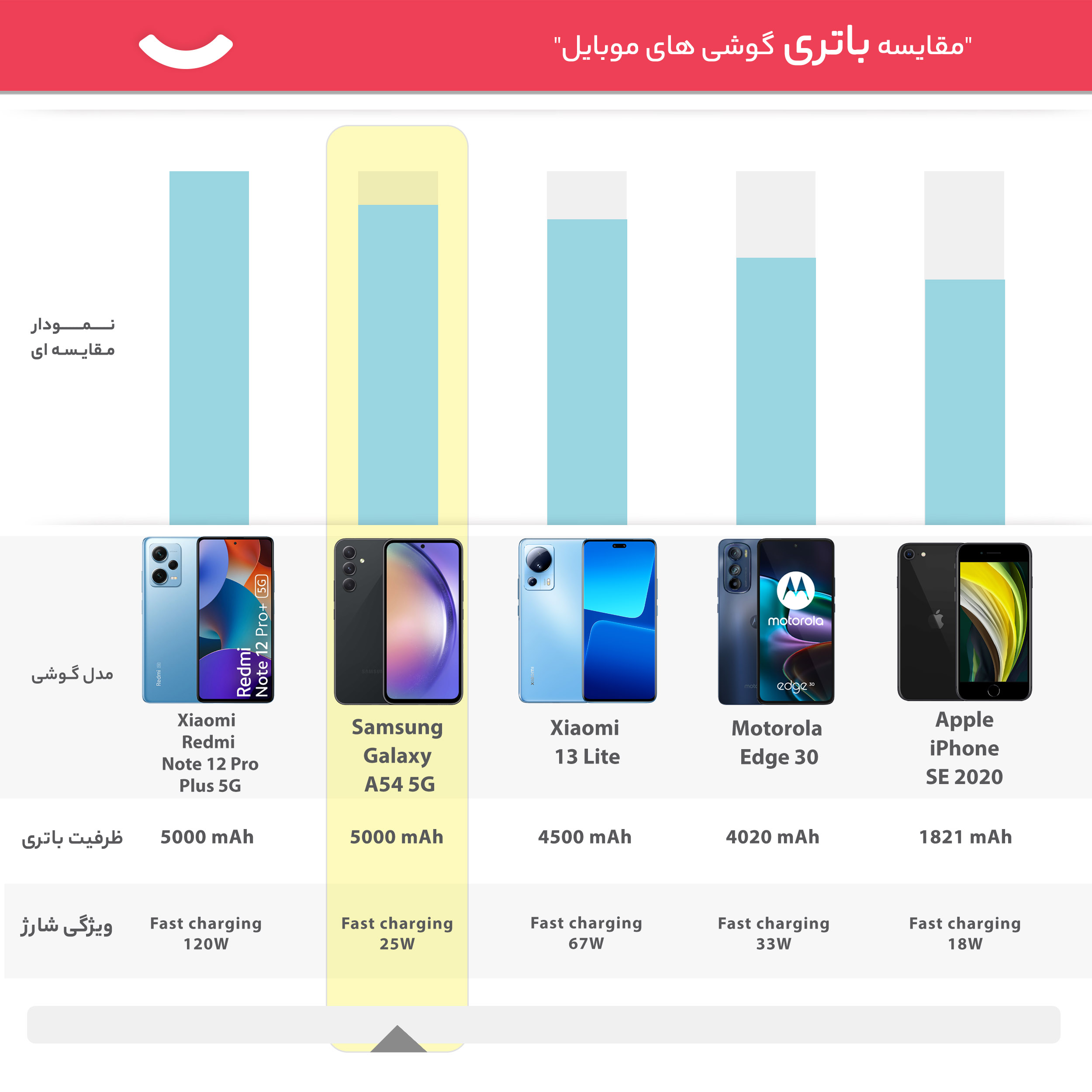 گوشی موبایل سامسونگ مدل Galaxy A54 5G دو سیم کارت ظرفیت 128 گیگابایت و رم 6 گیگابایت - ویتنام