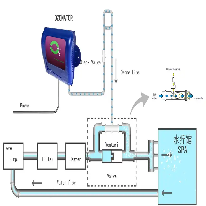 ژنراتور اوزون جکوزی مدل O3