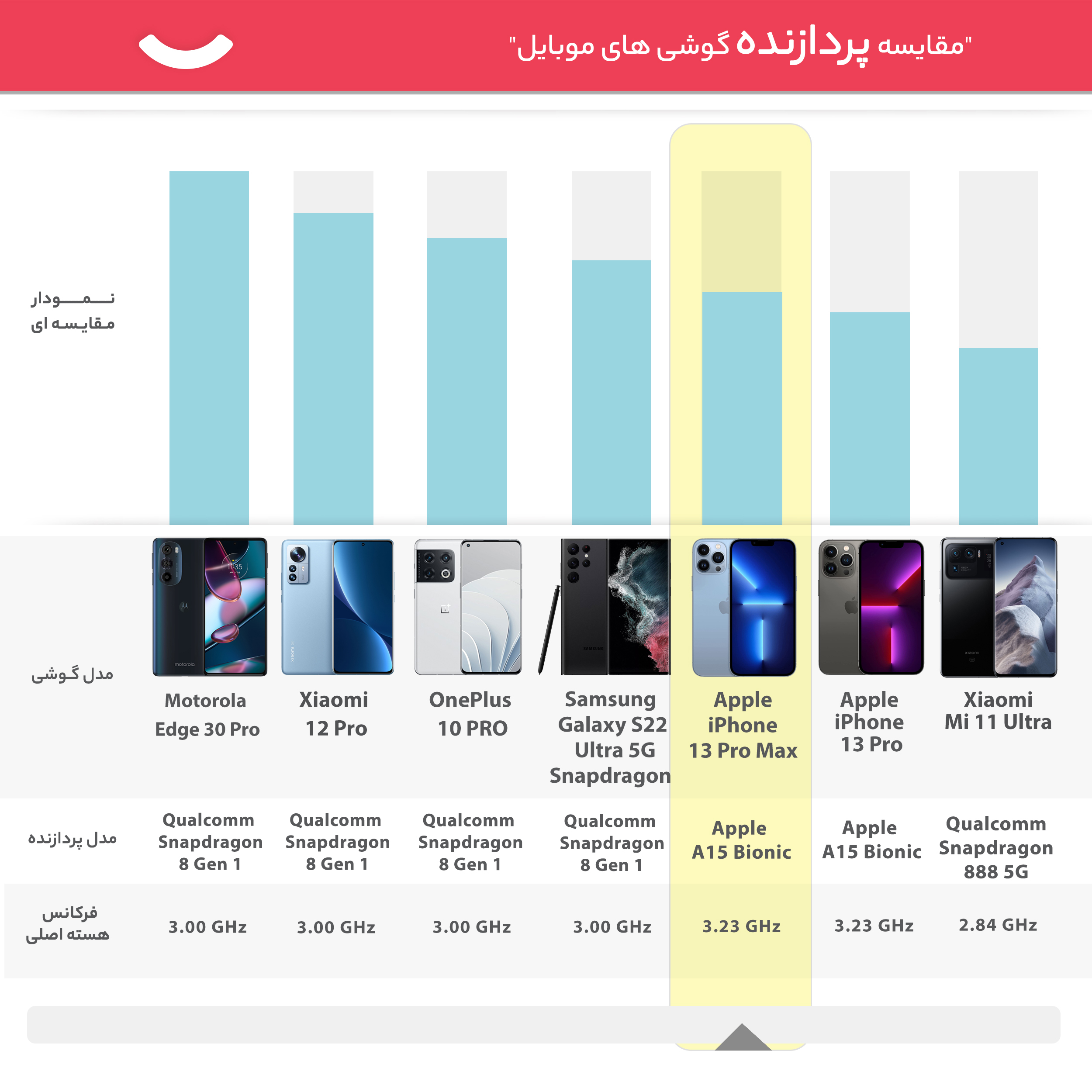 گوشی موبایل اپل مدل iPhone 13 Pro Max JA تک سیم‌ کارت ظرفیت 256 گیگابایت و رم 6 گیگابایت - نات اکتیو