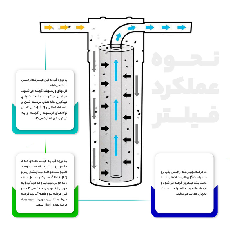 فیلتر تصفیه آب یخچال و فریزر ساید بای ساید آکوا سان ری مدل سان سی بسته 3 عددی