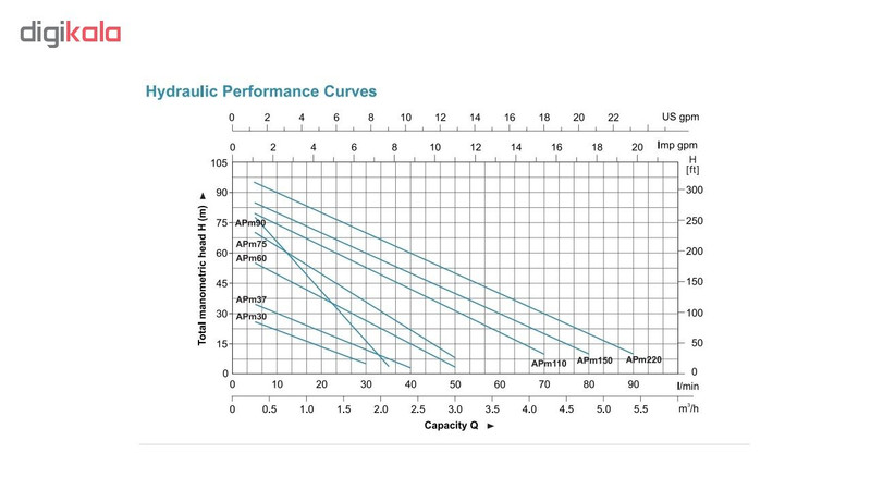 الکتروپمپ محیطی لو مدل Apm 37