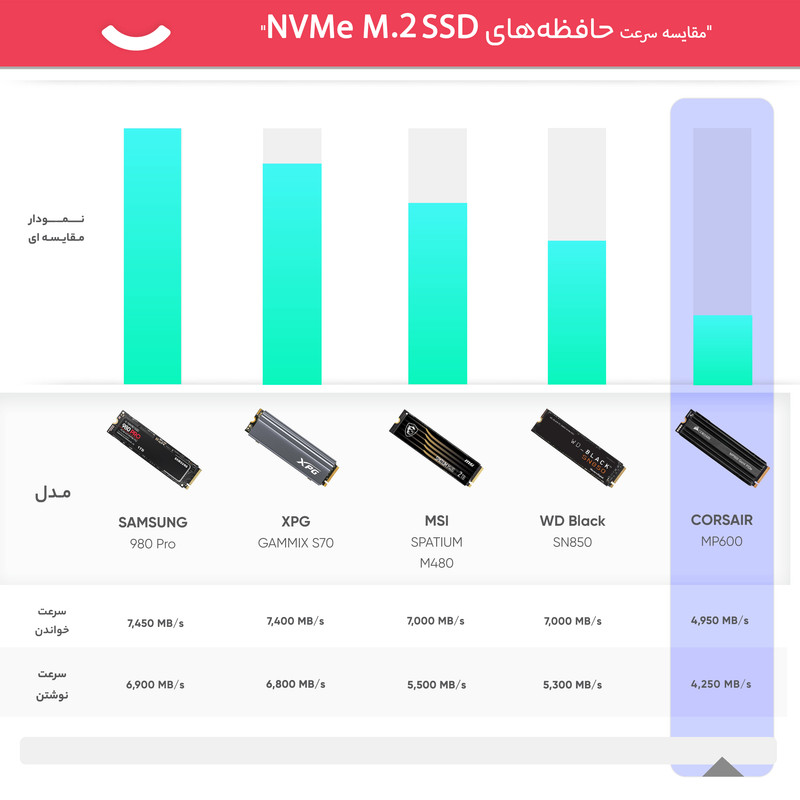 اس اس دی اینترنال کورسیر مدل MP600 Gen4 M.2 ظرفیت 1 ترابایت