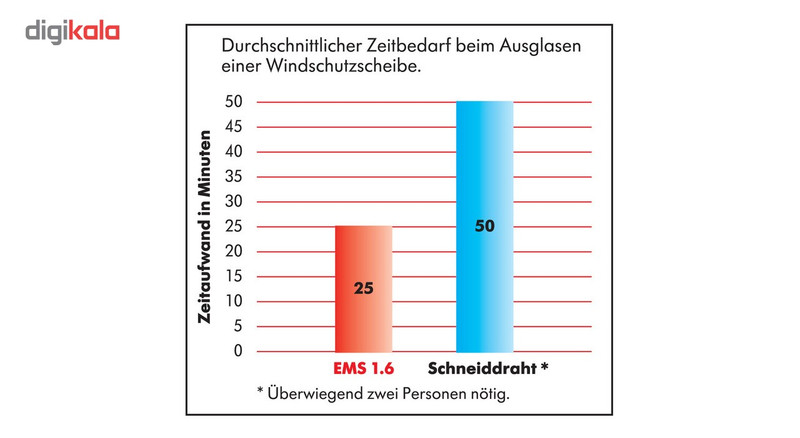 دستگاه مولتی کاتر وورث مدل 7026971