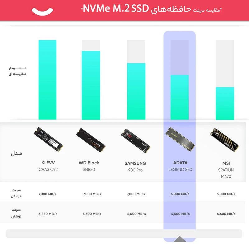 عکس شماره 3 : اس اس دی اینترنال ای دیتا مدل legend 850 ظرفیت یک ترابایت