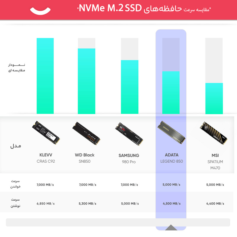 اس اس دی اینترنال ای دیتا مدل LEGEND 850 ظرفیت یک ترابایت