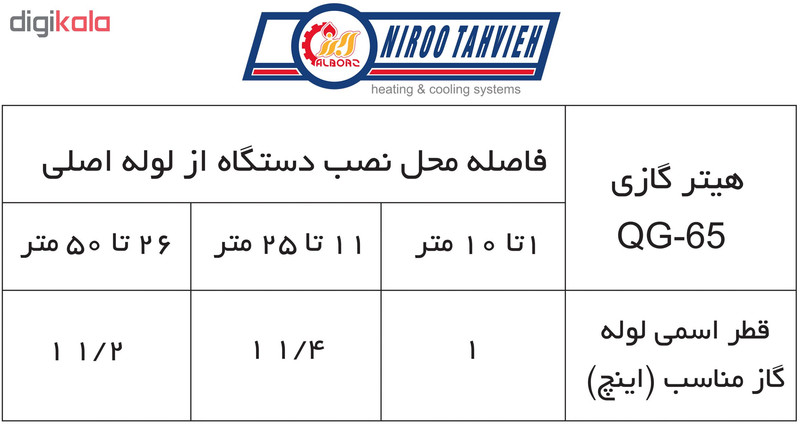 جت هیتر گازی نیرو تهویه البرز مدل QG65