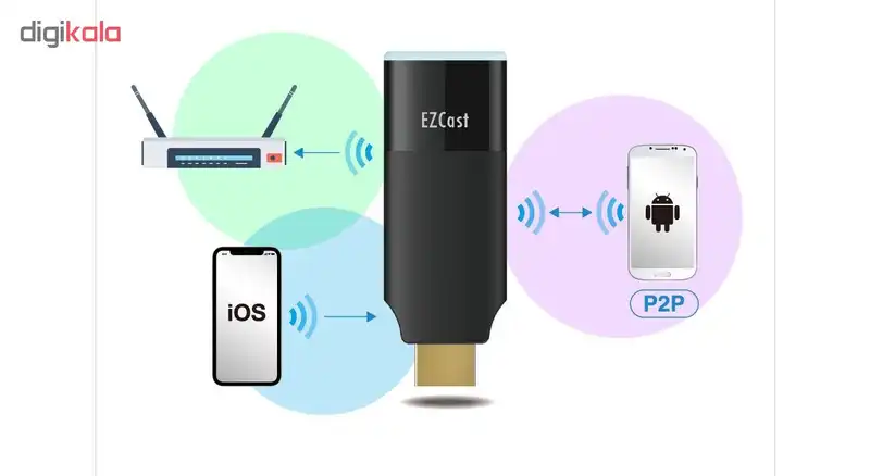 دانگل انتقال دهنده‌ی تصویر ایزی کست مدل EZCast 2