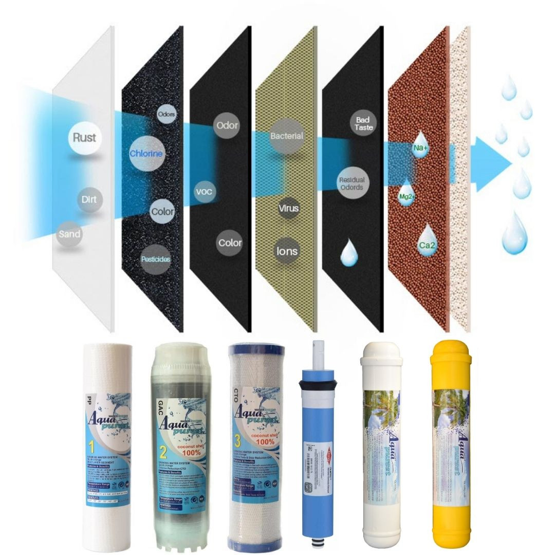 فیلتر دستگاه تصفیه کننده آب آکوا پیورست مدل RO-06 مجموعه 5 عددی به همراه فیلتر فیلمتک کد 002