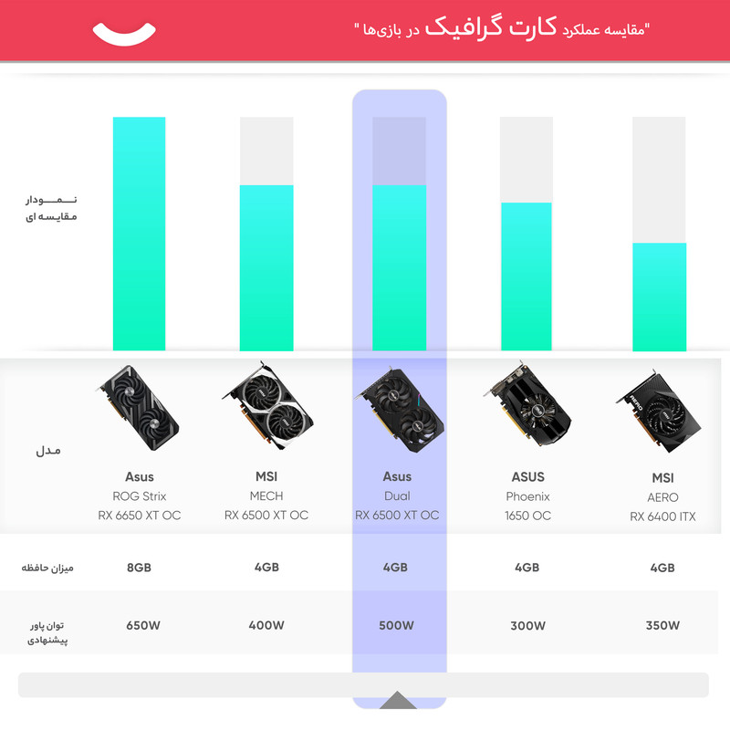 کارت گرافیک ایسوس مدل Dual Radeon RX 6500 XT OC Edition 4GB