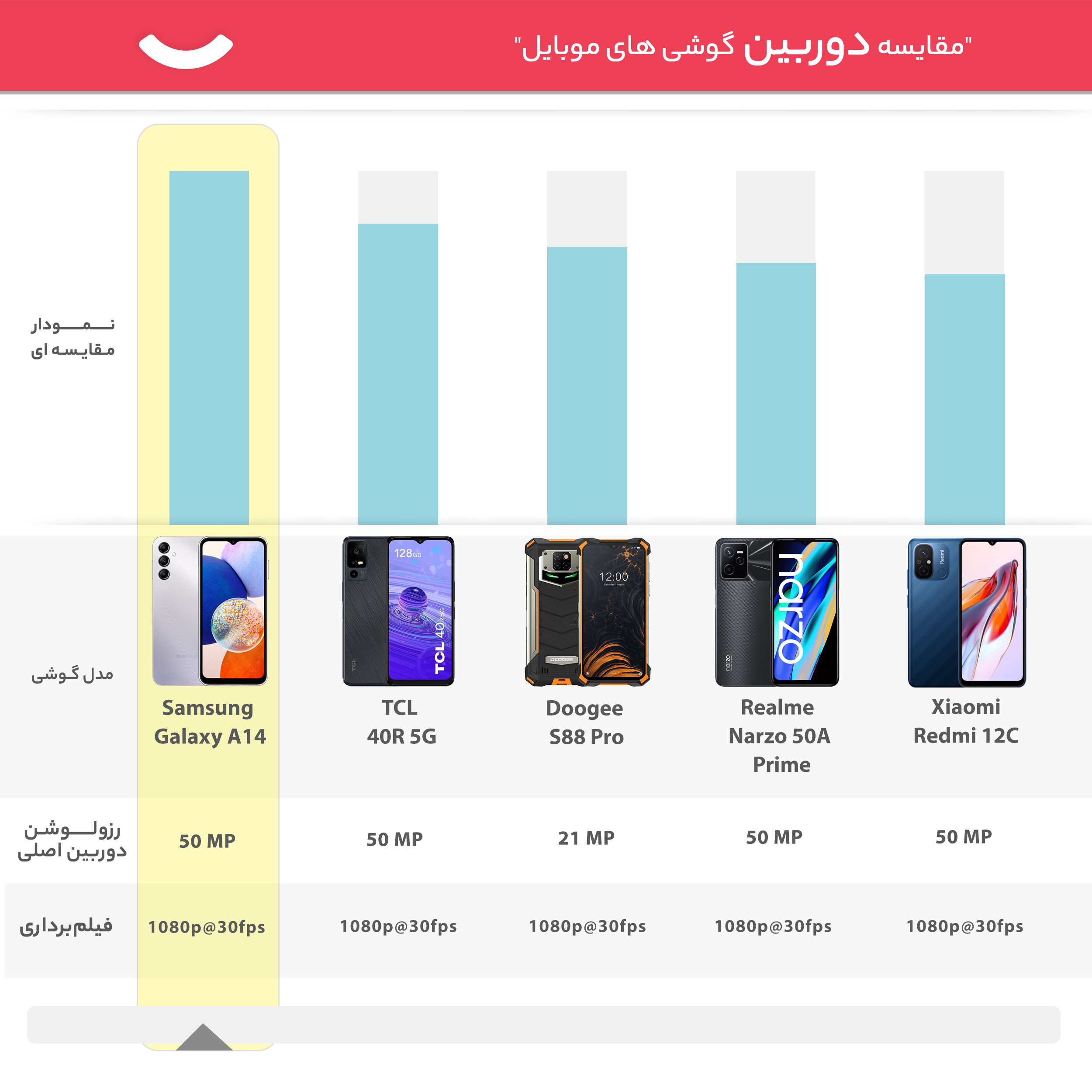 گوشی موبایل سامسونگ مدل Galaxy A14 دو سیم کارت ظرفیت 128 گیگابایت و رم 6 گیگابایت - ویتنام