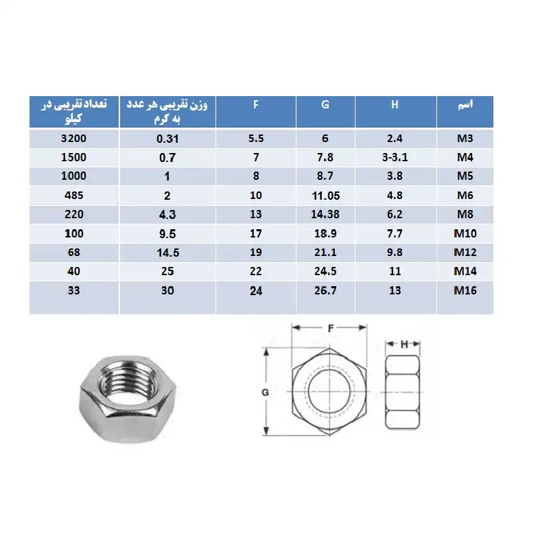 مهره مدل M10 بسته 100 عددی