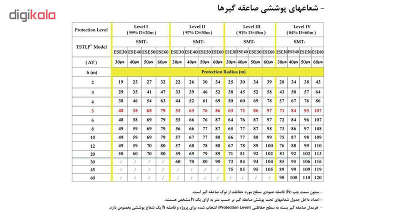 صاعقه گیر الکترونیکی TSTLP مدل SMT-ESE40 سنسوتک