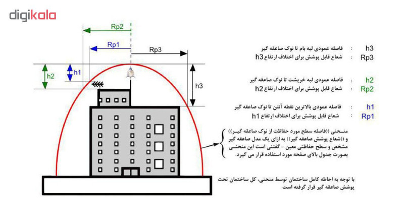 صاعقه گیر الکترونیکی TSTLP مدل SMT-ESE60 سنسوتک